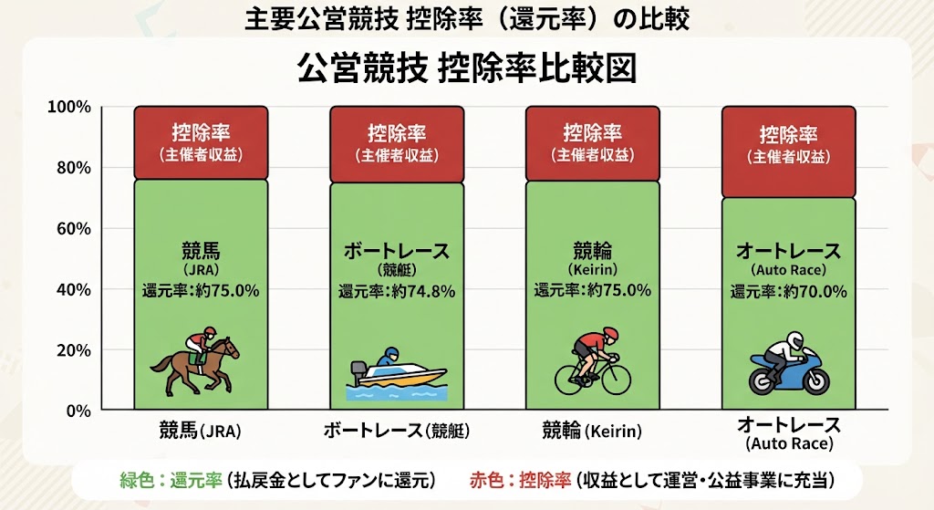 公営競技控除率比較図