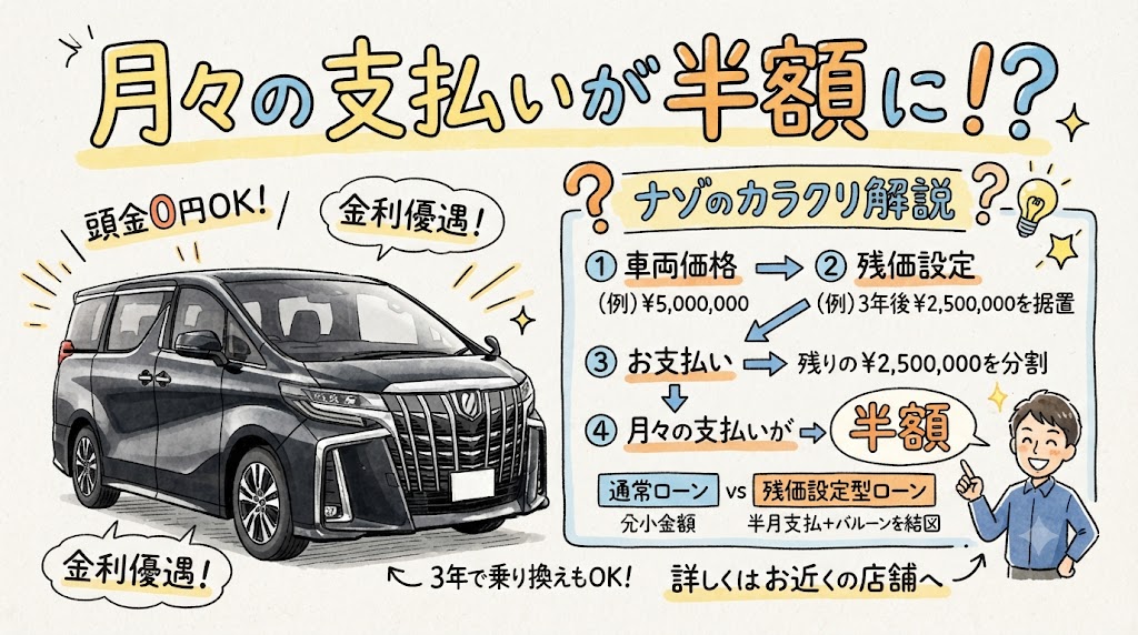 「月々の支払いが半額に！？」という大きな見出しと、それを後押しする「残価設定ローン」の解説